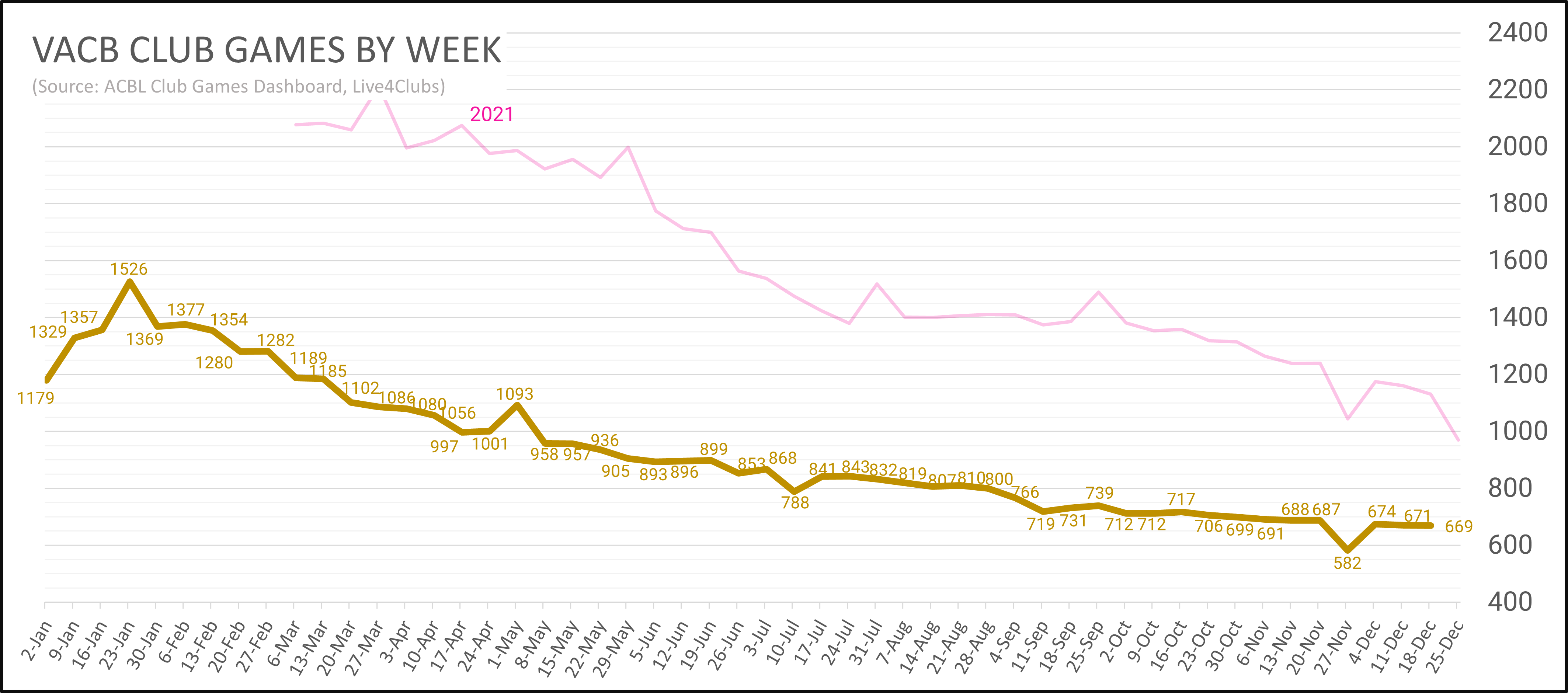 ACBL Table Count Tracking MedCityBridge.com