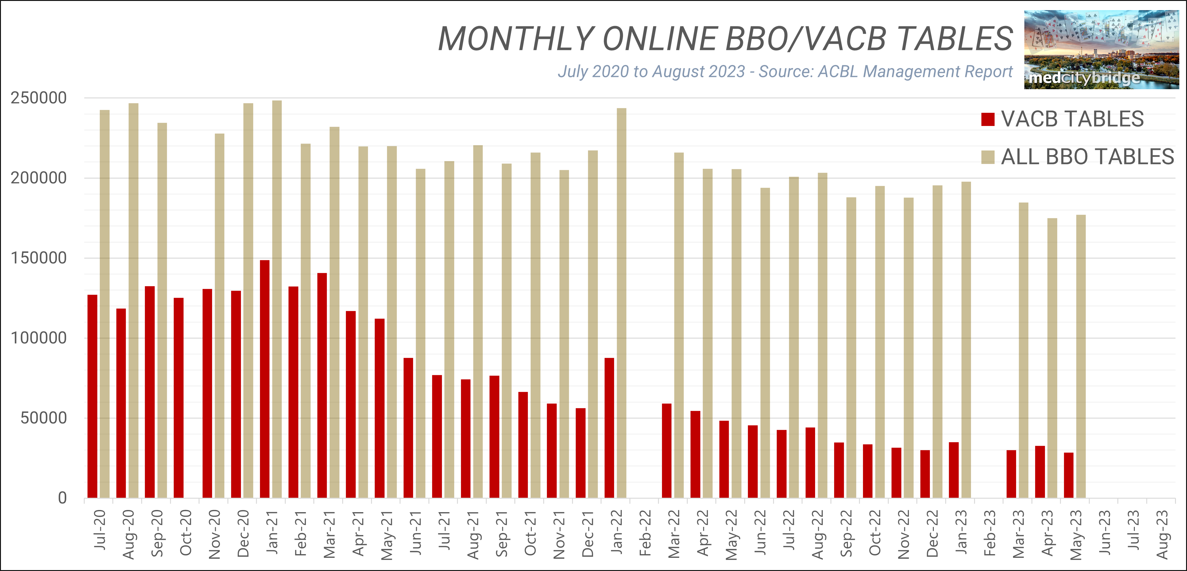ACBL Table Count Tracking MedCityBridge.com